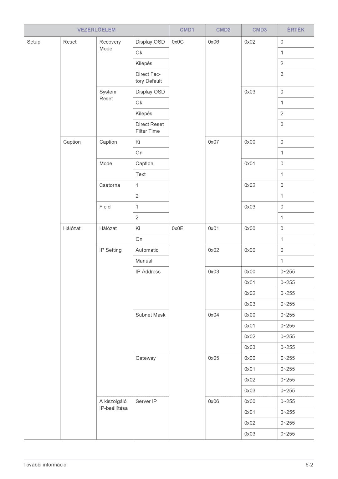 Samsung SP2053WWX/EN, SP2253WWX/EN manual Vezérlőelem CMD1 CMD2 CMD3 Érték 