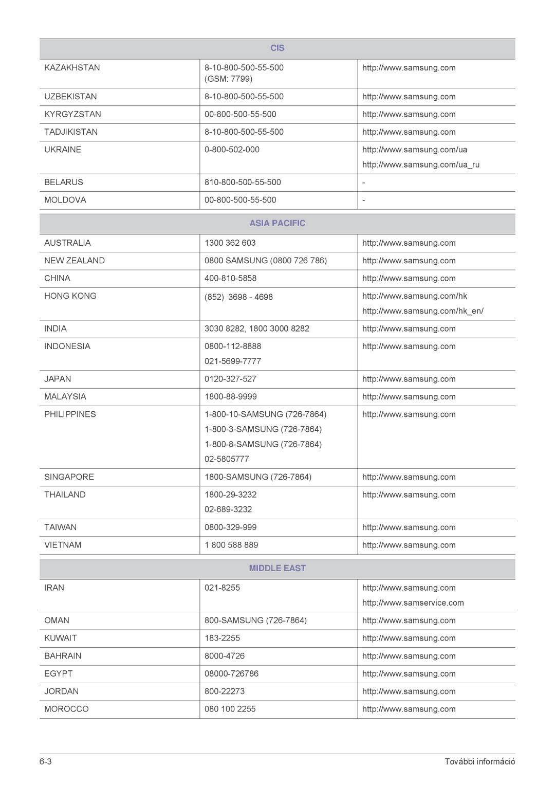 Samsung SP2253WWX/EN, SP2053WWX/EN manual Asia Pacific, Middle East 