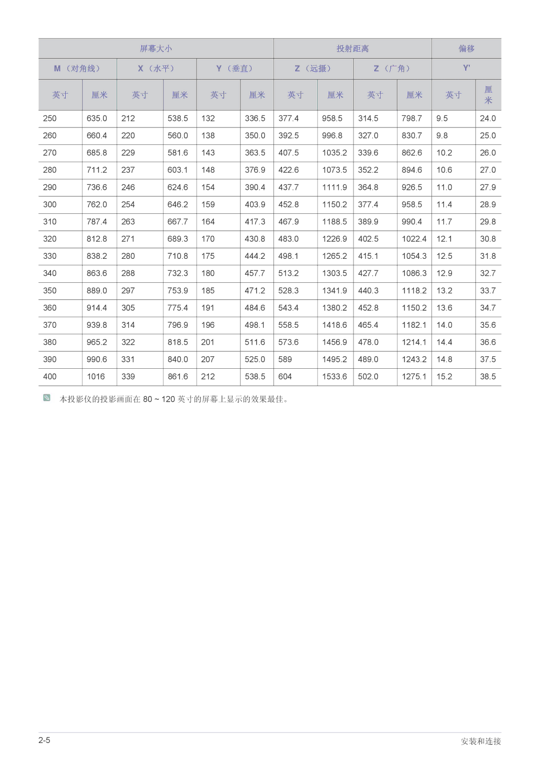 Samsung SP2053WWX/EN, SP2253WWX/EN manual 本投影仪的投影画面在 80 ~ 120 英寸的屏幕上显示的效果最佳。 安装和连接 