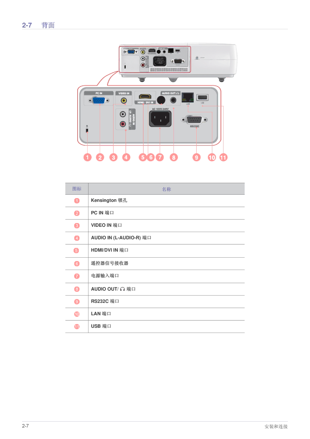 Samsung SP2053WWX/EN, SP2253WWX/EN manual 遥控器信号接收器 电源输入端口 