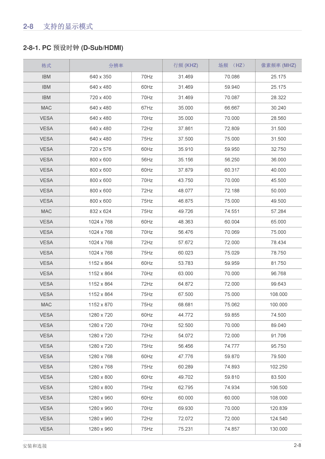 Samsung SP2253WWX/EN, SP2053WWX/EN manual 支持的显示模式, PC 预设时钟 D-Sub/HDMI, 分辨率, 场频 （Hz） 像素频率 Mhz 