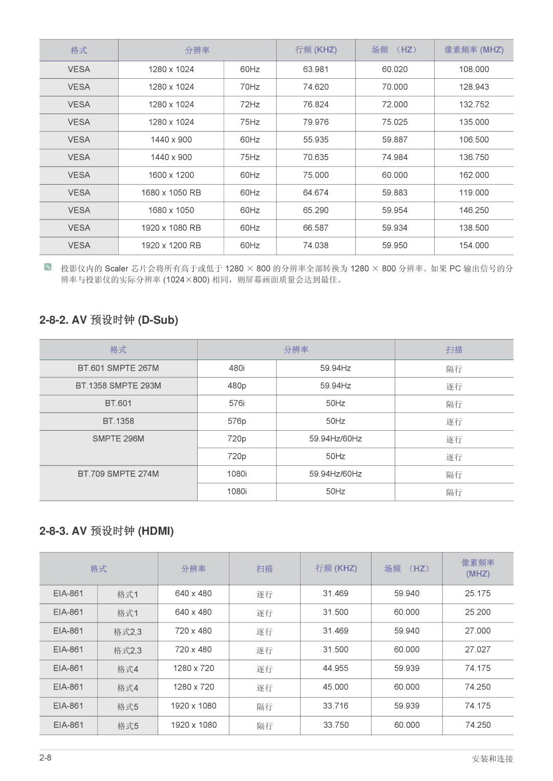 Samsung SP2053WWX/EN, SP2253WWX/EN manual AV 预设时钟 D-Sub, AV 预设时钟 Hdmi, 场频 （Hz） 像素频率 