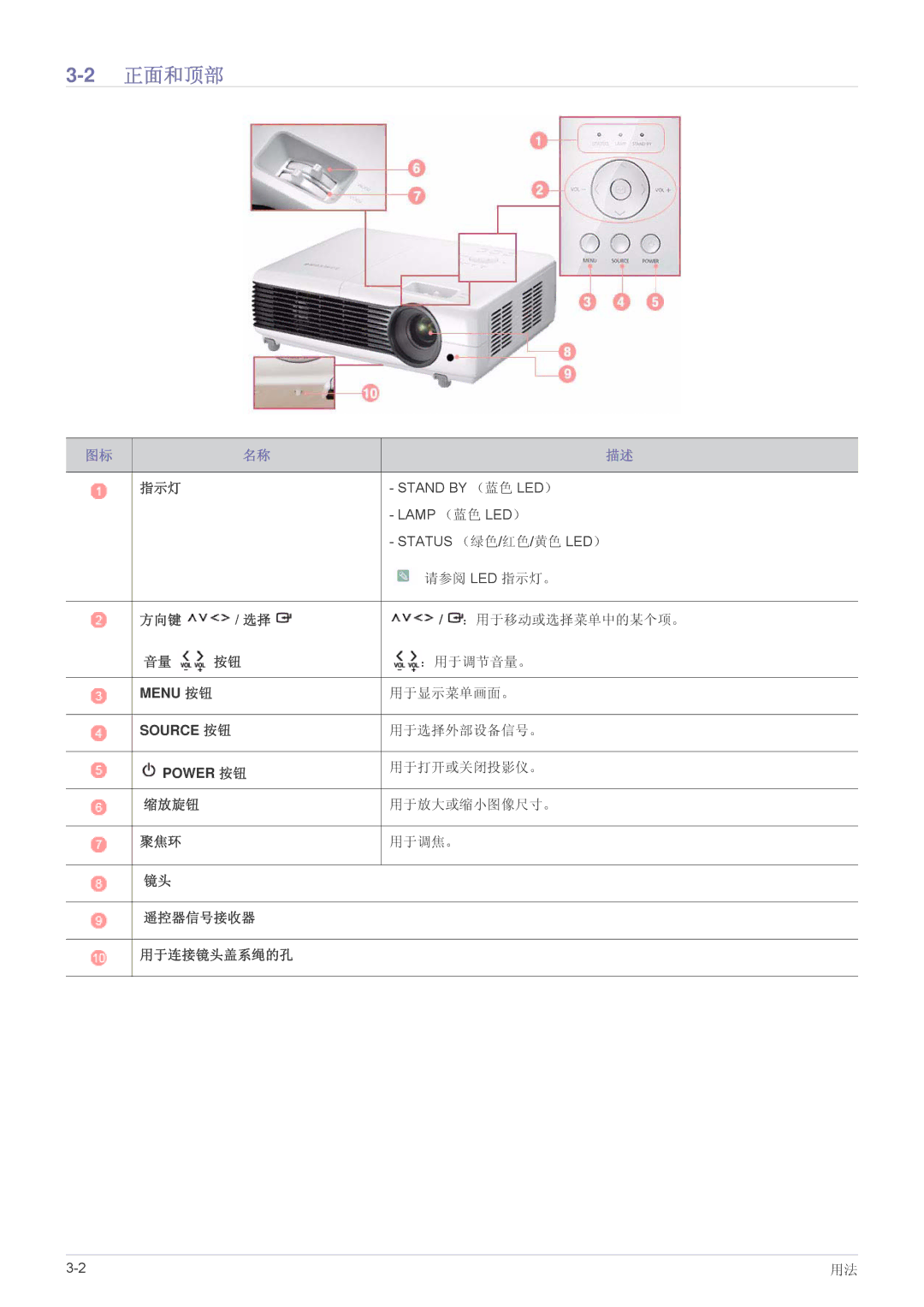 Samsung SP2053WWX/EN, SP2253WWX/EN manual 2正面和顶部 