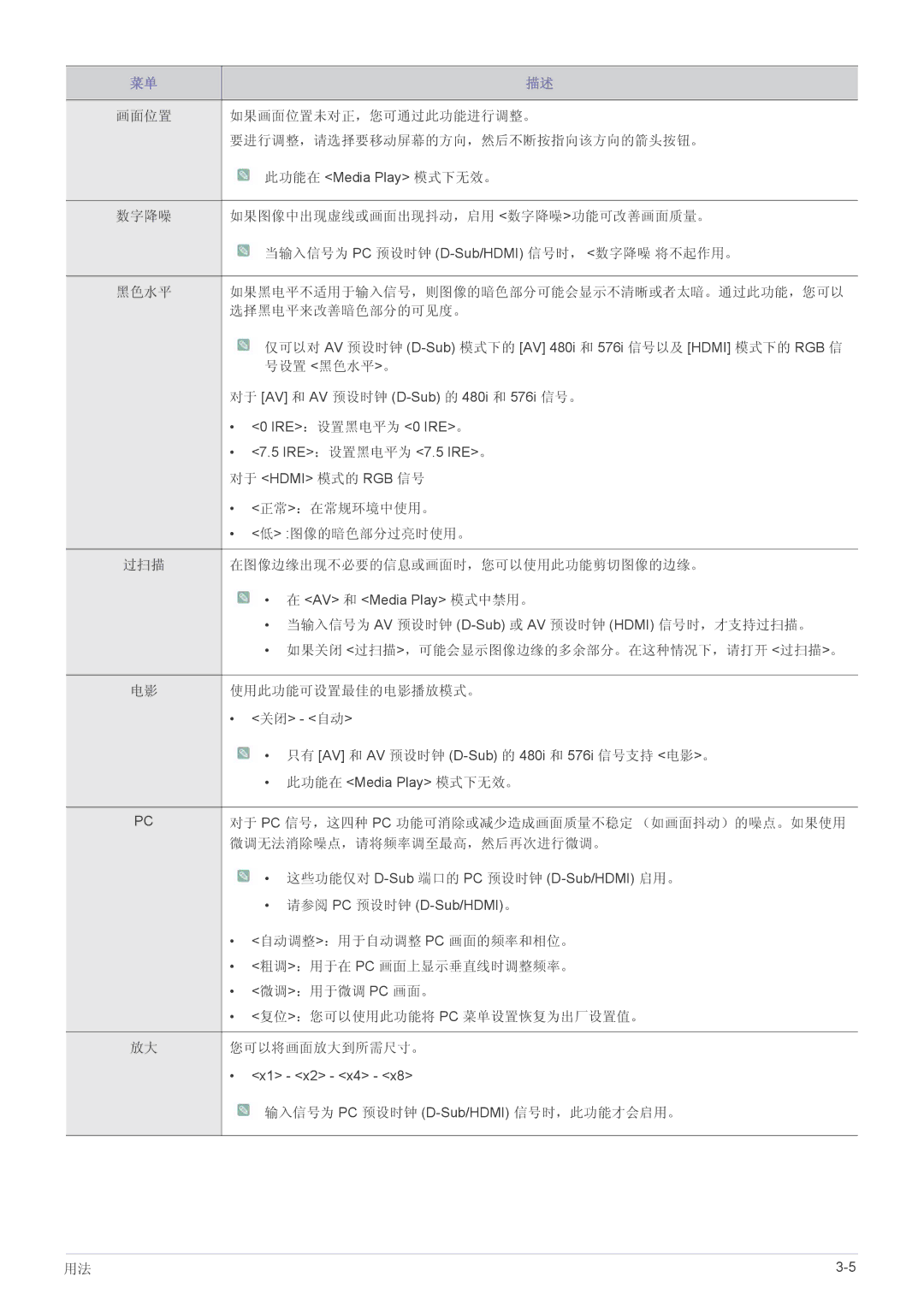 Samsung SP2253WWX/EN manual 号设置 黑色水平。, 正常：在常规环境中使用。, 图像的暗色部分过亮时使用。, 过扫描 在图像边缘出现不必要的信息或画面时，您可以使用此功能剪切图像的边缘。, 微调：用于微调 Pc 画面。 