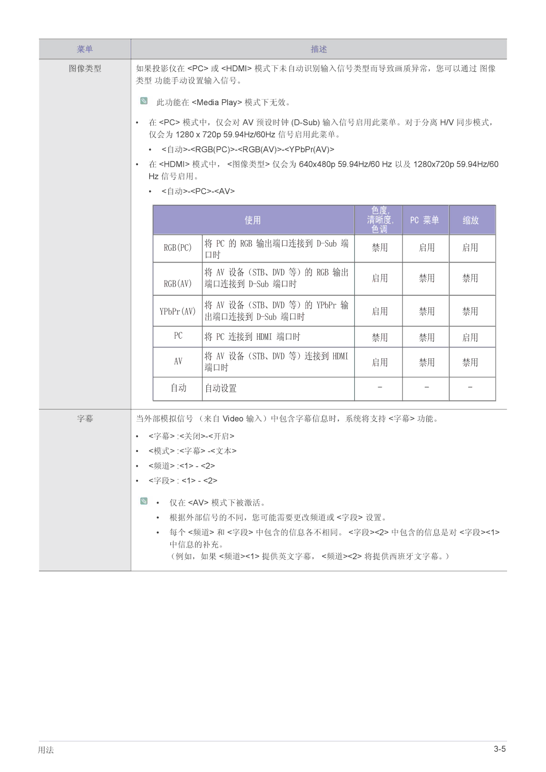 Samsung SP2253WWX/EN, SP2053WWX/EN manual PC 模式中，仅会对 AV 预设时钟 D-Sub输入信号启用此菜单。对于分离 H/V 同步模式，, Hz 信号启用。 