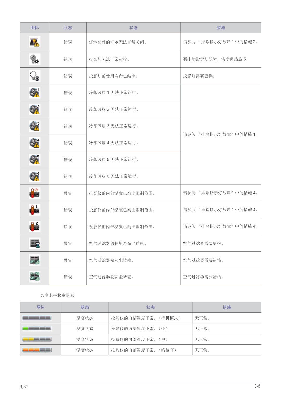 Samsung SP2253WWX/EN, SP2053WWX/EN manual 灯泡部件的灯罩无法正常关闭。, 冷却风扇 4 无法正常运行。, 冷却风扇 5 无法正常运行。 冷却风扇 6 无法正常运行。 投影仪的内部温度已高出限制范围。 