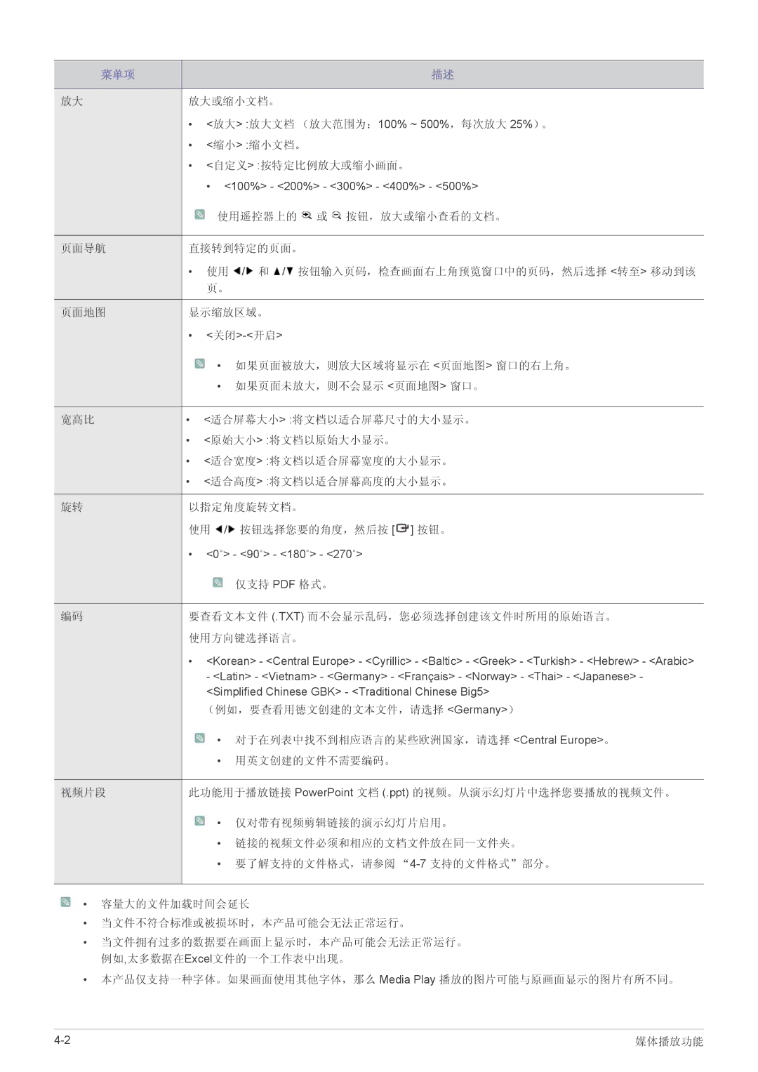 Samsung SP2053WWX/EN 放大或缩小文档。, 放大 放大文档 （放大范围为：100% ~ 500%，每次放大 25%）。, 缩小 缩小文档。, 自定义 按特定比例放大或缩小画面。, 如果页面未放大，则不会显示 页面地图 窗口。 