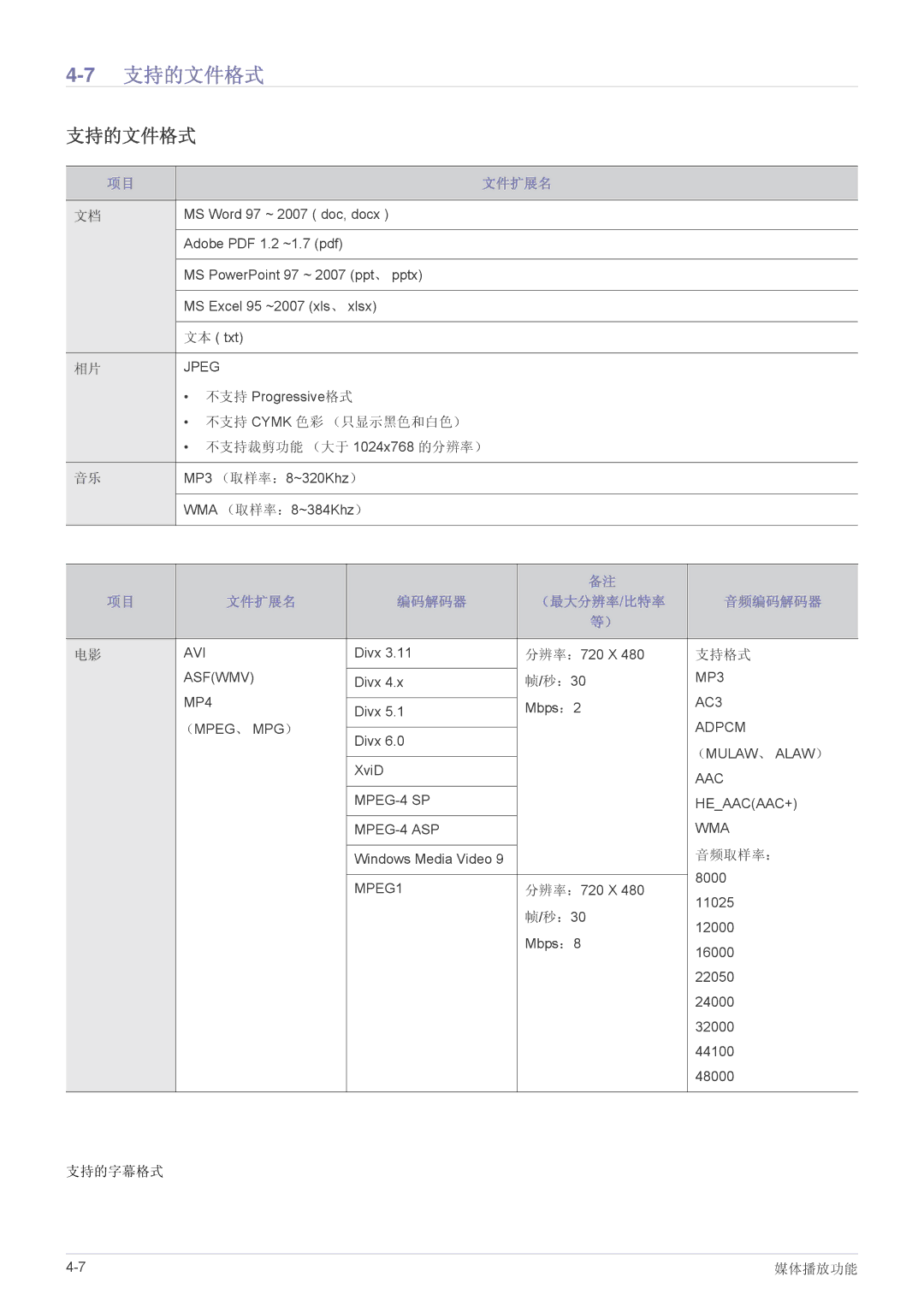 Samsung SP2053WWX/EN, SP2253WWX/EN manual 支持的文件格式, 文件扩展名 编码解码器 （最大分辨率/比特率 音频编码解码器 