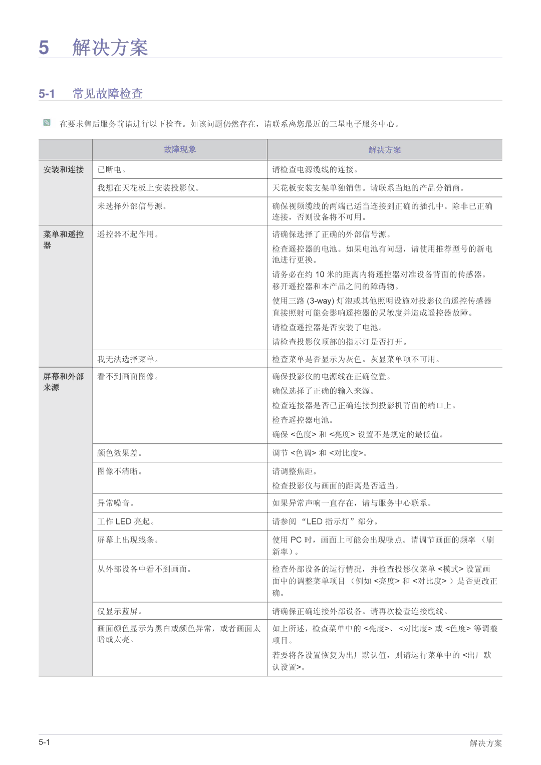 Samsung SP2053WWX/EN, SP2253WWX/EN manual 1常见故障检查, 故障现象 解决方案, 安装和连接, 菜单和遥控, 屏幕和外部 