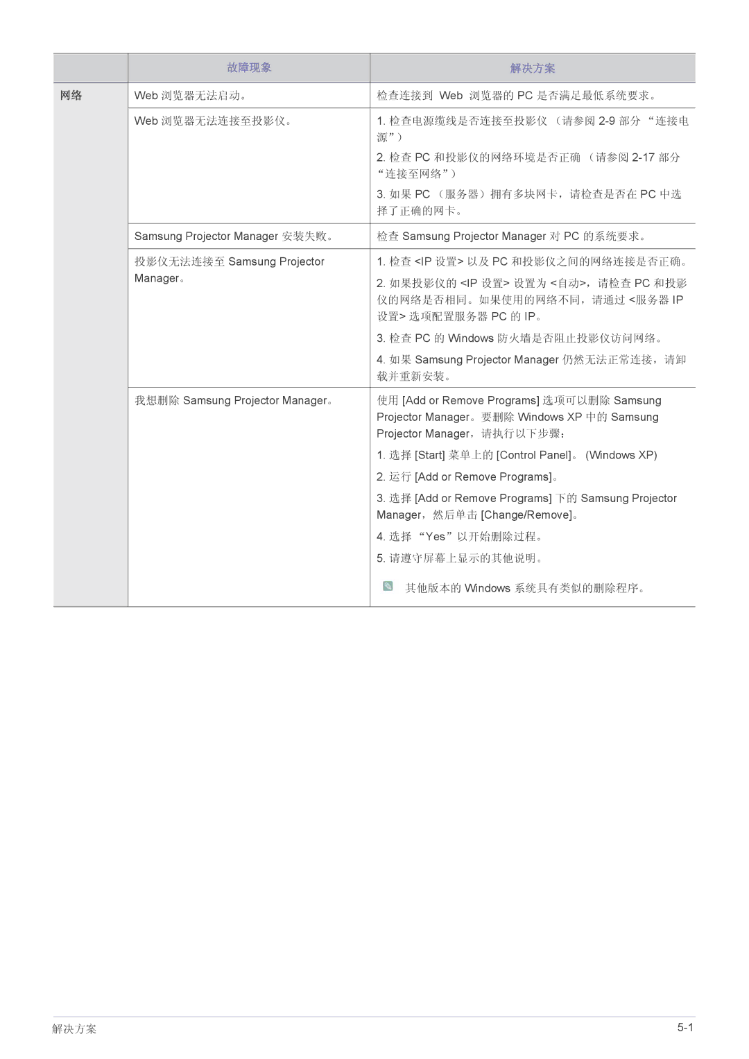 Samsung SP2253WWX/EN Web 浏览器无法启动。 检查连接到 Web 浏览器的 PC 是否满足最低系统要求。 Web 浏览器无法连接至投影仪。, 检查 PC 和投影仪的网络环境是否正确 （请参阅 2-17部分, 连接至网络） 