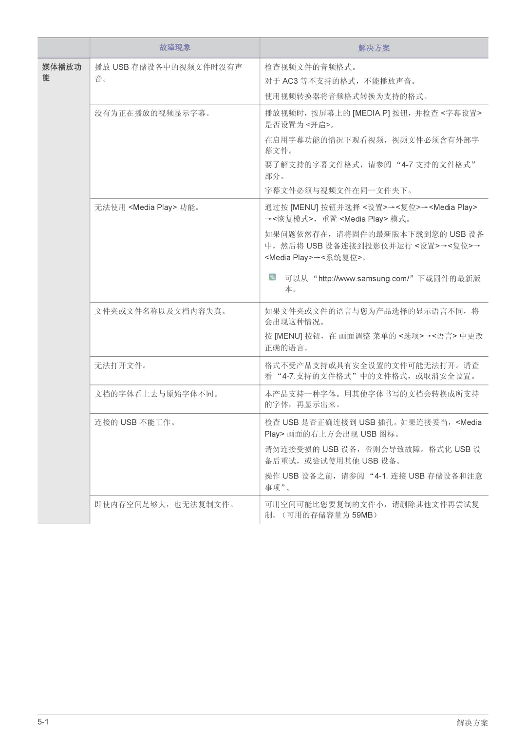 Samsung SP2053WWX/EN, SP2253WWX/EN manual 媒体播放功, 如果问题依然存在，请将固件的最新版本下载到您的 Usb 设备, ，然后将 Usb 设备连接到投影仪并运行 设置→复位→, 正确的语言。 