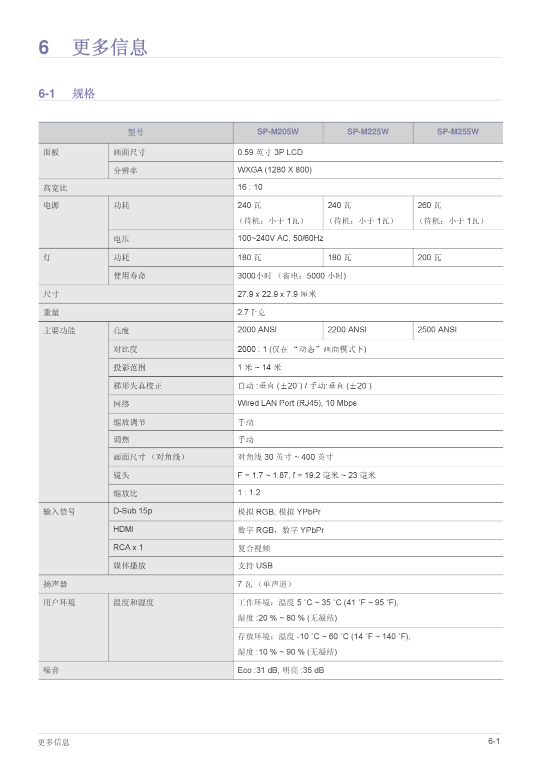 Samsung SP2253WWX/EN, SP2053WWX/EN 分辨率, 高宽比, （待机：小于 1瓦）, 使用寿命, 主要功能, 对比度 2000 1 仅在 动态画面模式下 投影范围, 梯形失真校正, 缩放比 输入信号, 更多信息 