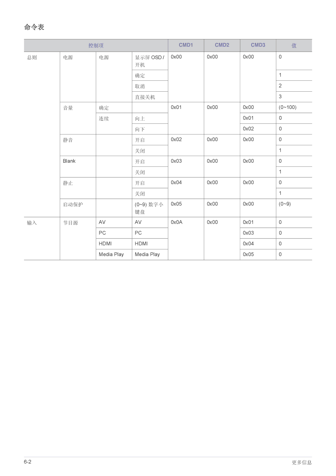 Samsung SP2053WWX/EN, SP2253WWX/EN manual 命令表, 控制项, 直接关机, 节目源 