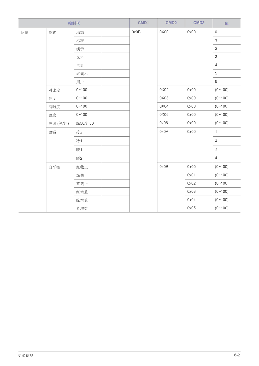 Samsung SP2253WWX/EN, SP2053WWX/EN manual 游戏机 对比度, 清晰度, 白平衡 红截止, 绿截止, 蓝截止, 红增益, 绿增益, 蓝增益 