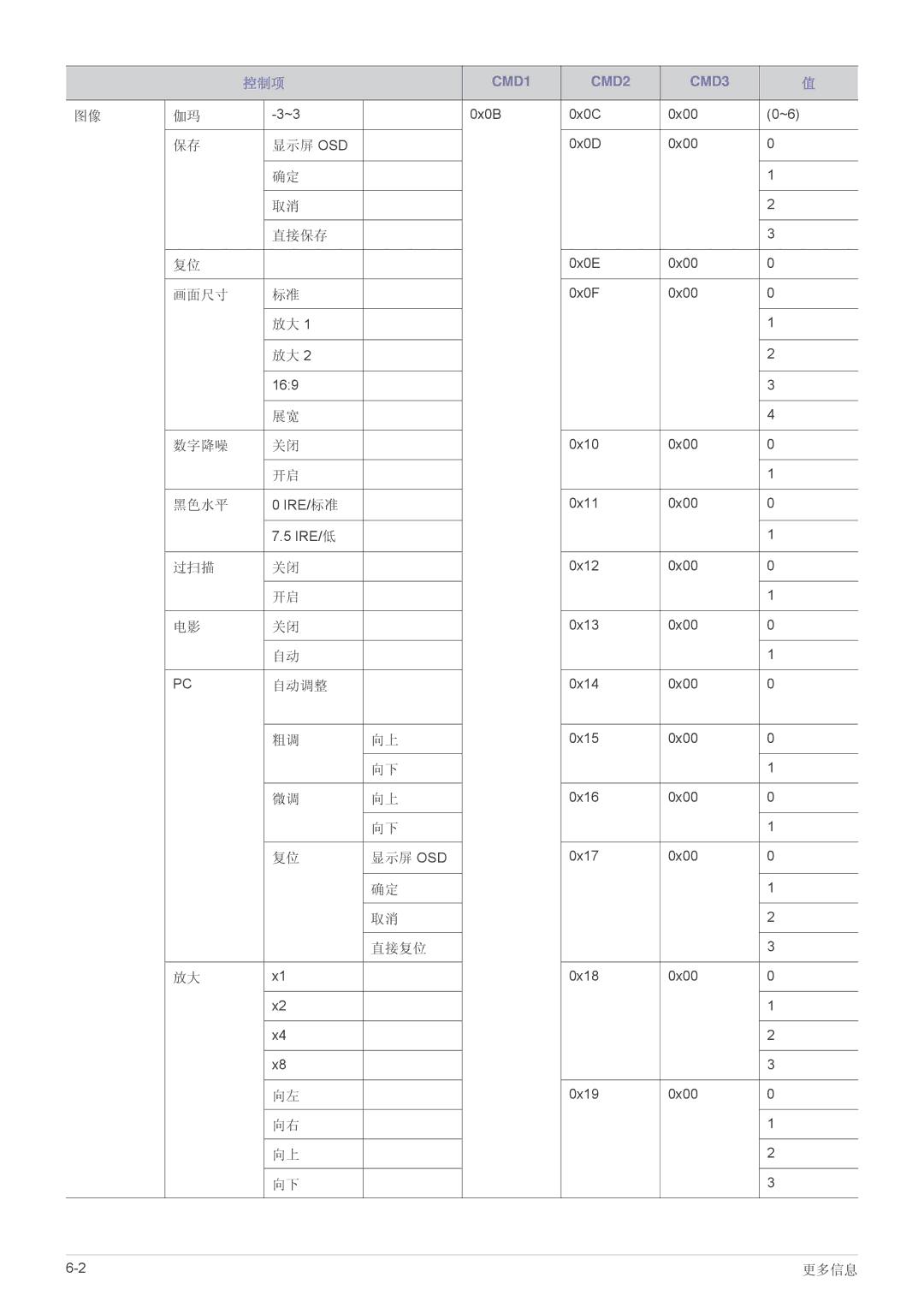 Samsung SP2053WWX/EN, SP2253WWX/EN manual 显示屏 Osd, 直接保存, 自动调整, 直接复位 