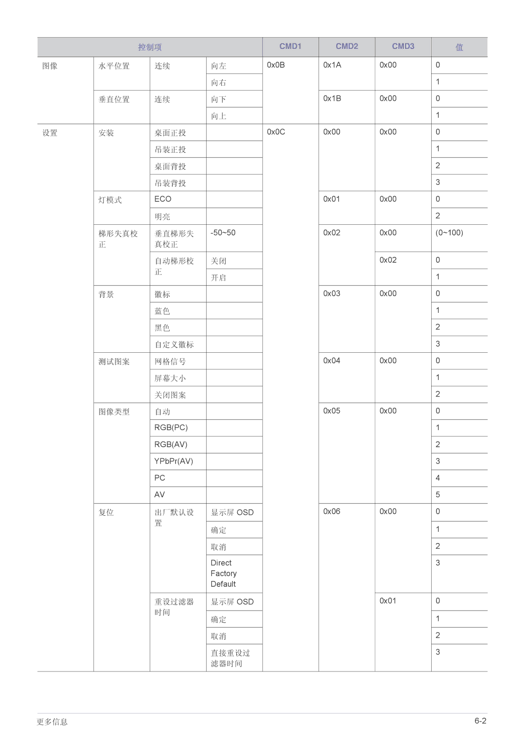 Samsung SP2253WWX/EN manual 水平位置, 垂直位置, 桌面正投, 吊装正投 桌面背投 吊装背投 灯模式, 梯形失真校 垂直梯形失, 真校正 自动梯形校, 自定义徽标 测试图案 网格信号, 屏幕大小 关闭图案 图像类型 