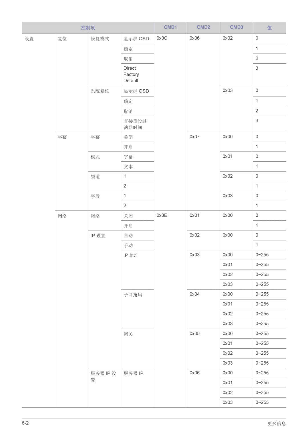 Samsung SP2053WWX/EN, SP2253WWX/EN manual 恢复模式 显示屏 Osd, 系统复位 显示屏 Osd, 直接重设过 滤器时间, 子网掩码, 服务器 Ip 设 