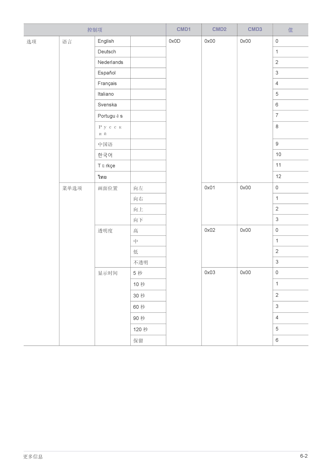 Samsung SP2253WWX/EN, SP2053WWX/EN manual 中国语, 菜单选项 画面位置, 透明度, 不透明 显示时间 