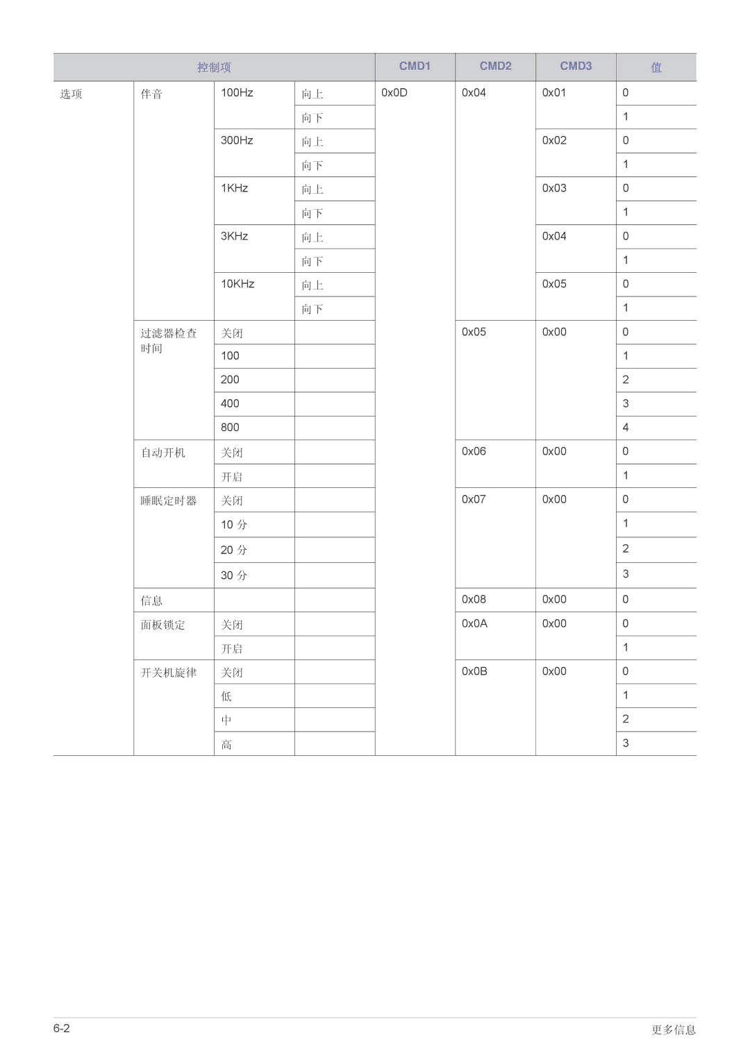 Samsung SP2053WWX/EN, SP2253WWX/EN manual 过滤器检查, 自动开机 