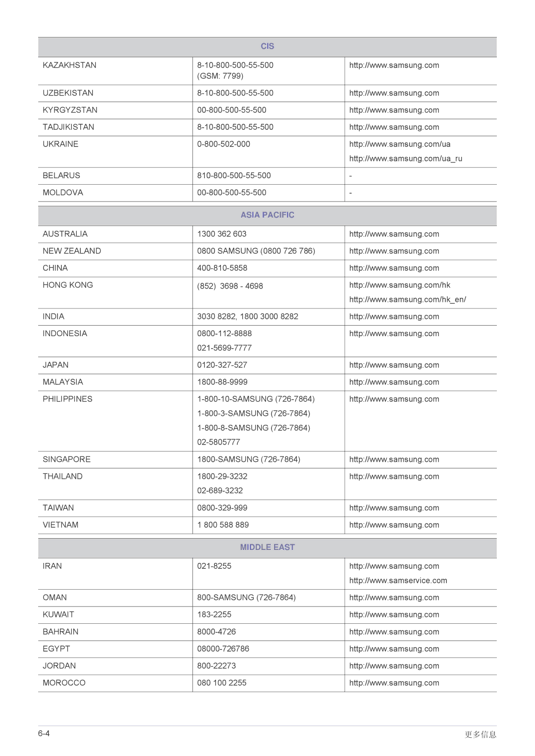 Samsung SP2053WWX/EN, SP2253WWX/EN manual Asia Pacific 