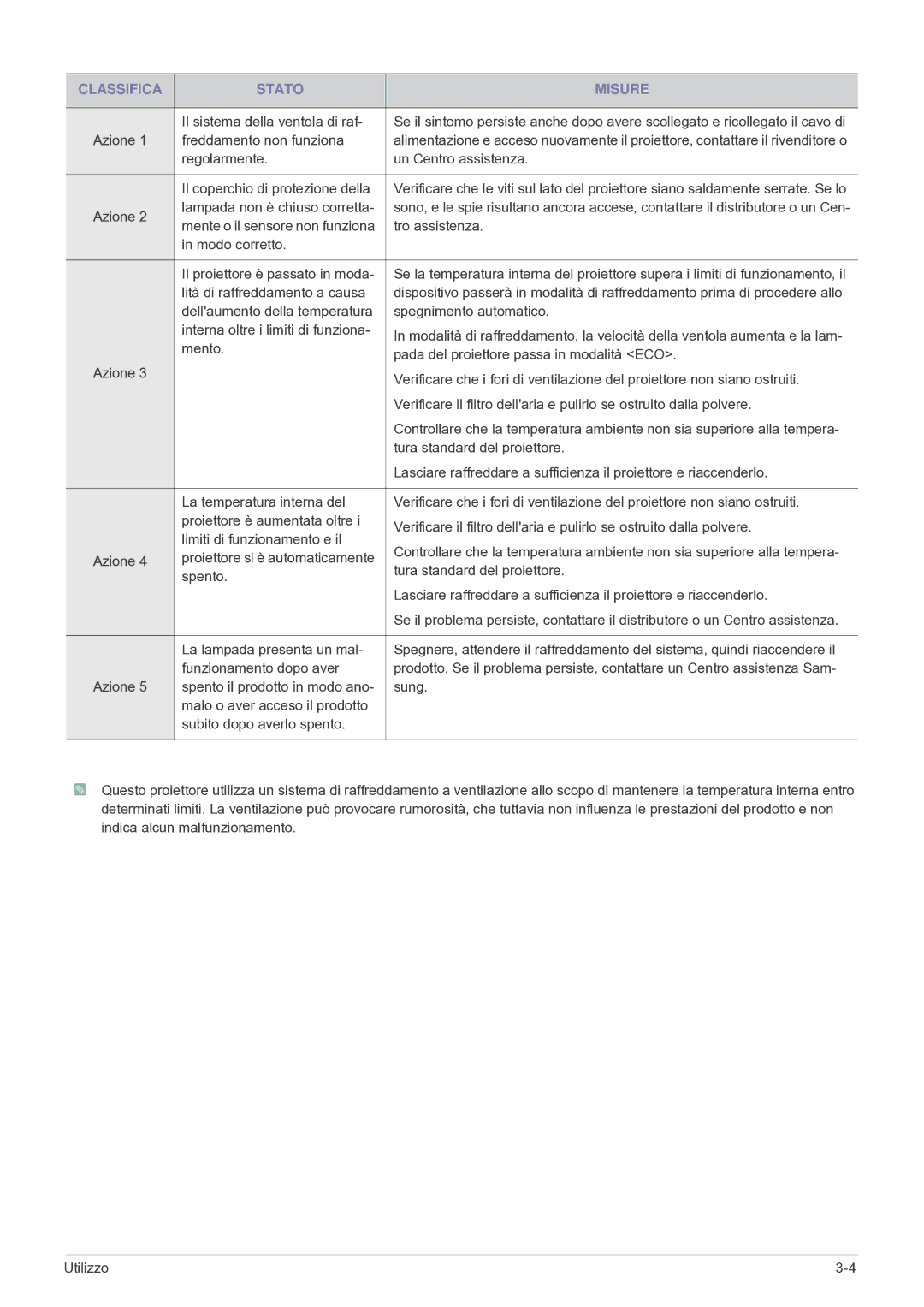 Samsung SP2003SWX/EN manual Classifica Stato Misure, Il sistema della ventola di raf, Azione Freddamento non funziona 