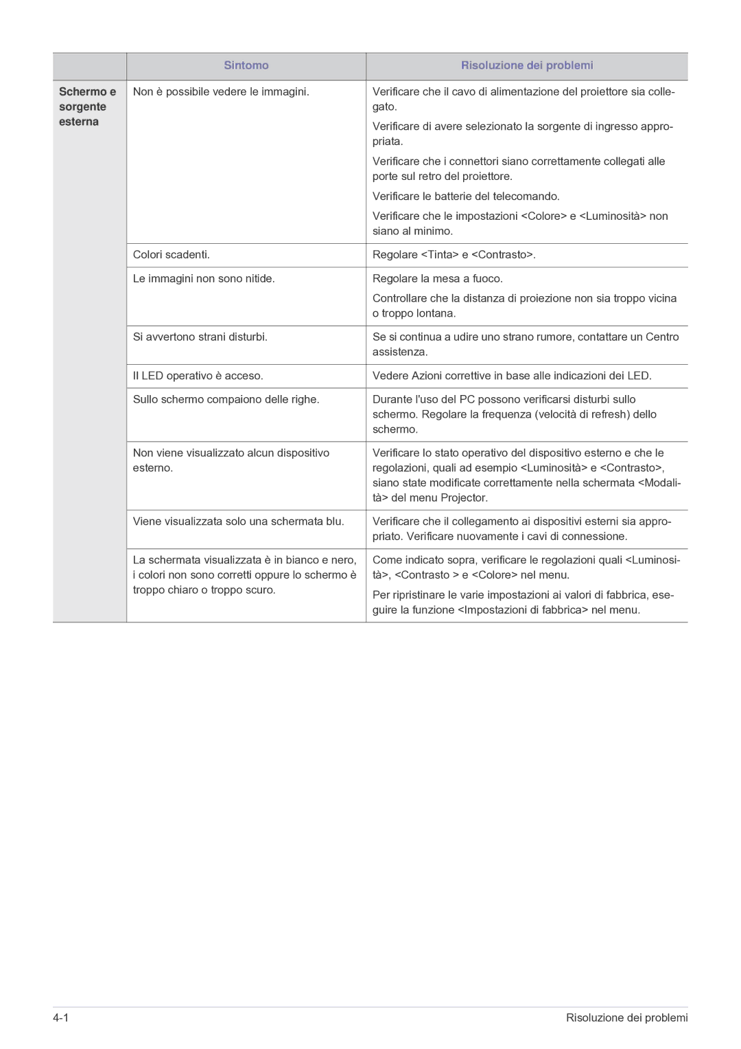 Samsung SP2003SWX/EN manual Gato, Porte sul retro del proiettore, Verificare le batterie del telecomando, Siano al minimo 