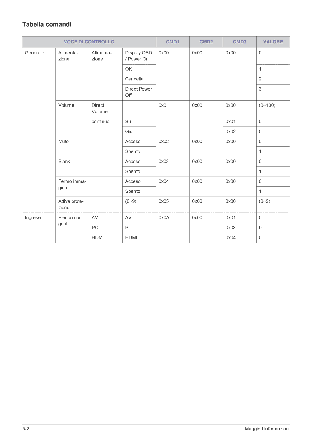 Samsung SP2003SWX/EN, SP2503SWX/EN manual Tabella comandi, Voce DI Controllo CMD1 CMD2 CMD3 Valore 