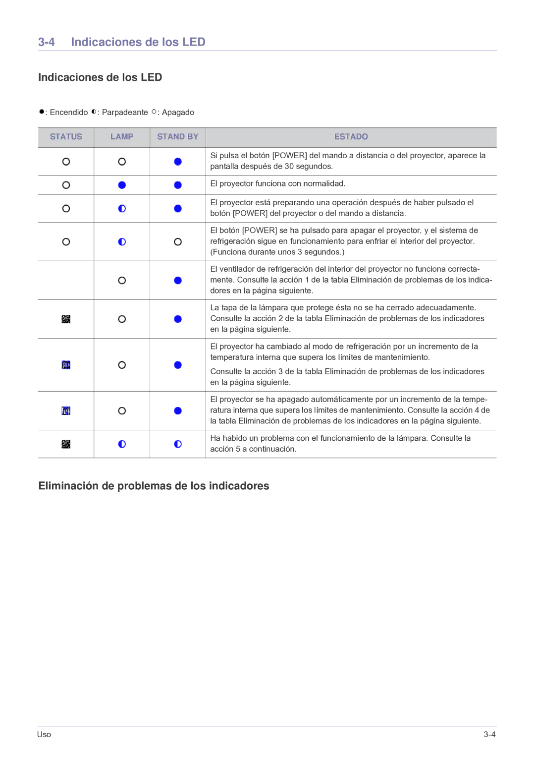 Samsung SP2503SWX/EN Indicaciones de los LED, Eliminación de problemas de los indicadores, Status Lamp Stand by Estado 