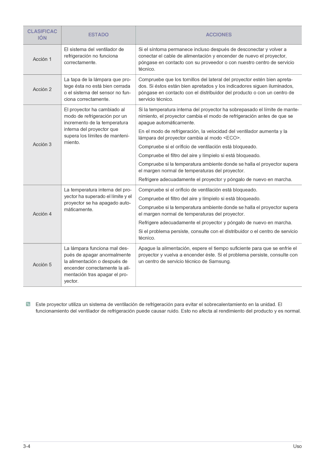 Samsung SP2003SWX/EN, SP2503SWX/EN manual Clasificac Estado Acciones IÓN 