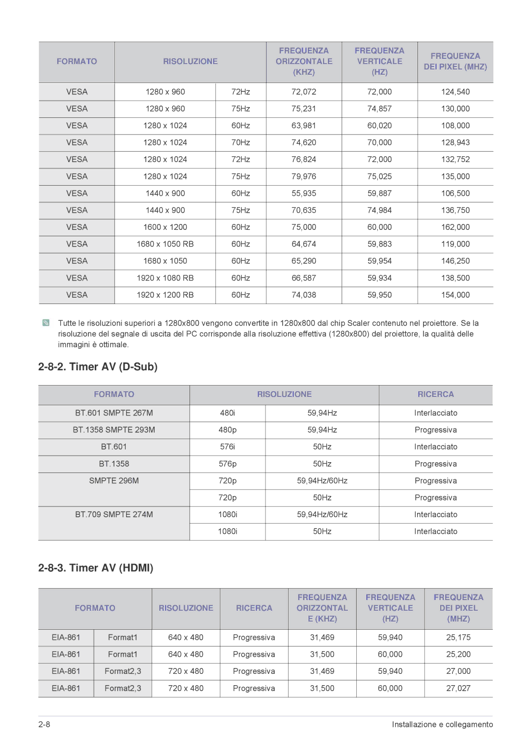 Samsung SP2503WWX/EN, SP2203WWX/EN, SP2003WWX/EN manual Timer AV D-Sub, Timer AV Hdmi, Formato Risoluzione Ricerca 