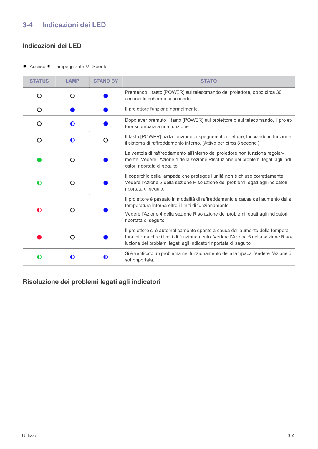 Samsung SP2003WWX/EN Indicazioni dei LED, Risoluzione dei problemi legati agli indicatori, Acceso Lampeggiante Spento 