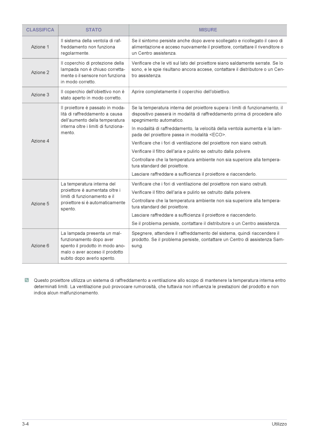 Samsung SP2503WWX/EN manual Classifica Stato Misure, Il sistema della ventola di raf, Azione Freddamento non funziona 