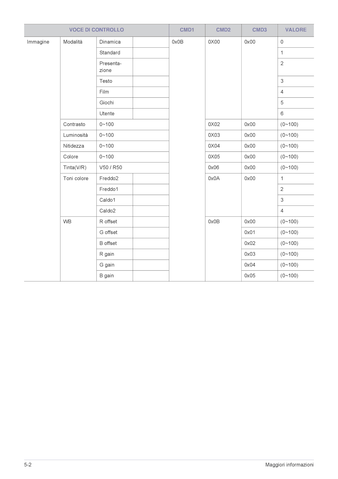 Samsung SP2503WWX/EN, SP2203WWX/EN, SP2003WWX/EN manual Voce DI Controllo CMD1 CMD2 CMD3 Valore 