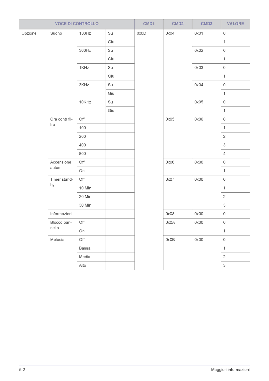 Samsung SP2203WWX/EN, SP2503WWX/EN, SP2003WWX/EN manual Voce DI Controllo CMD1 CMD2 CMD3 Valore 