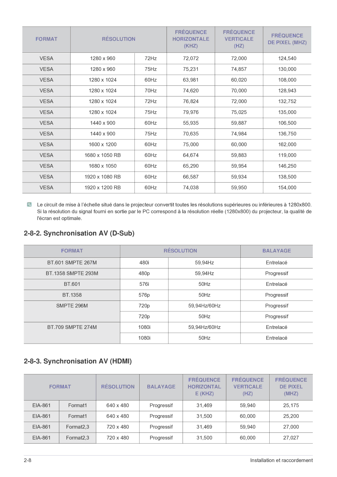 Samsung SP2503WWX/EN manual Synchronisation AV D-Sub, Synchronisation AV Hdmi, Format Résolution Balayage 