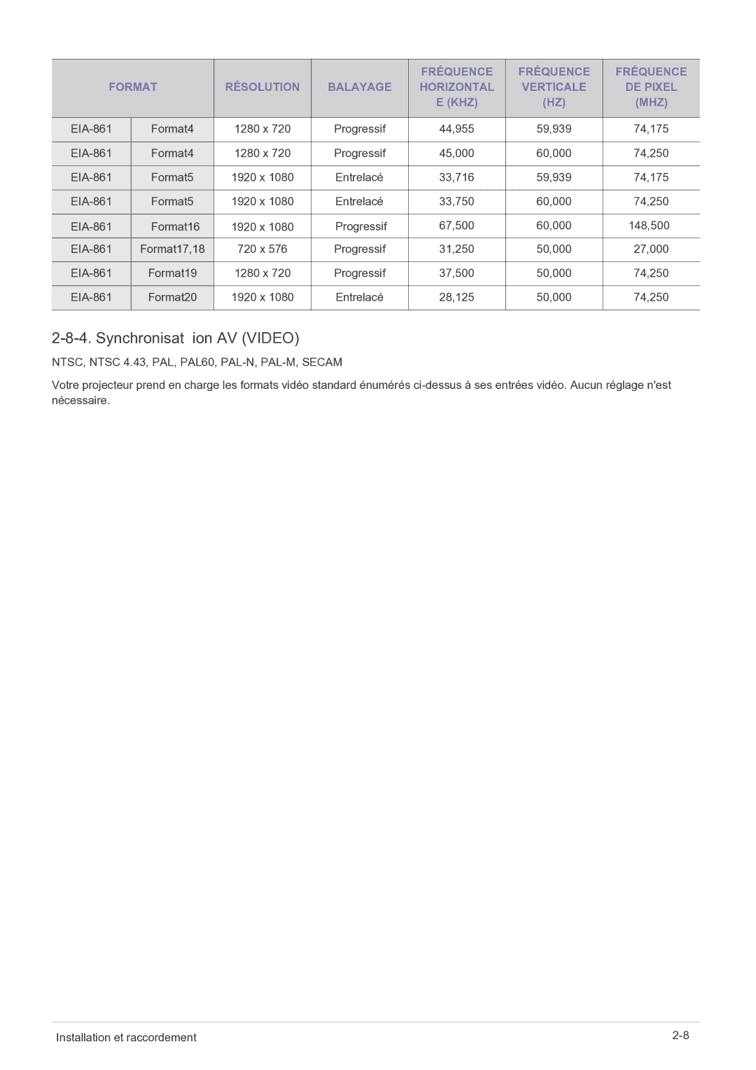 Samsung SP2503WWX/EN manual Synchronisat ion AV Video, Format516 