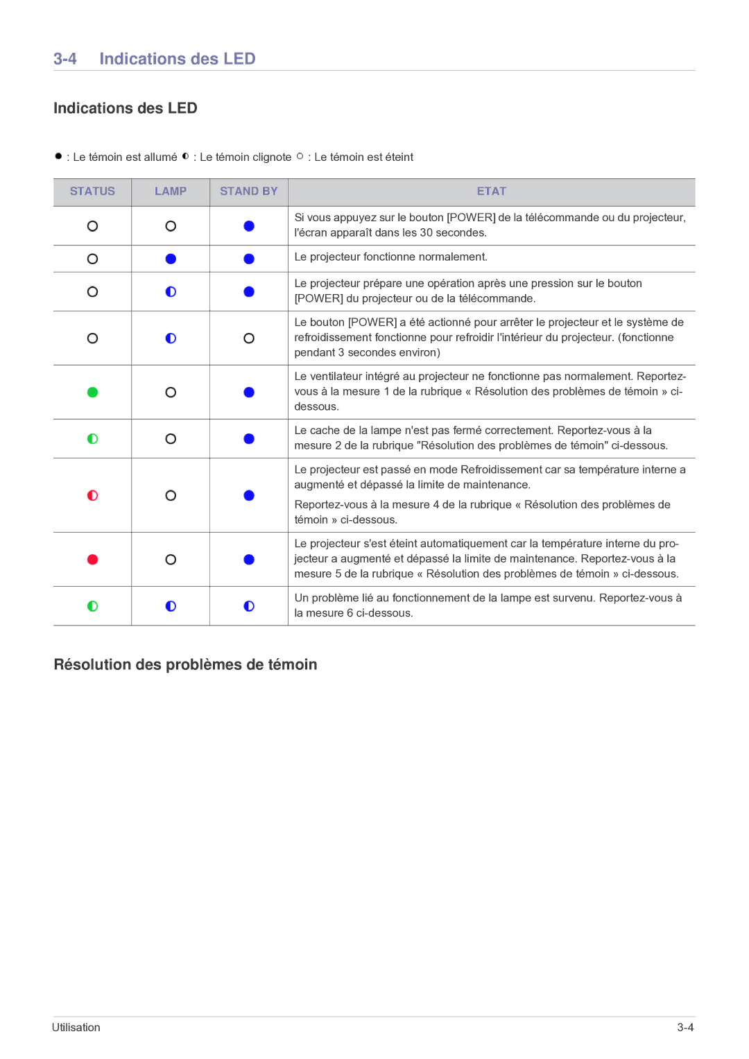 Samsung SP2503WWX/EN manual Indications des LED, Résolution des problèmes de témoin, Status Lamp Stand by Etat 