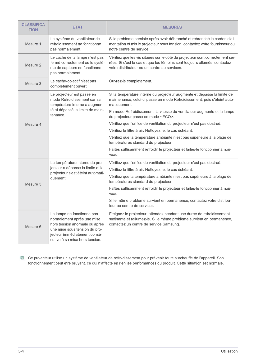 Samsung SP2503WWX/EN manual Classifica Etat Mesures Tion 