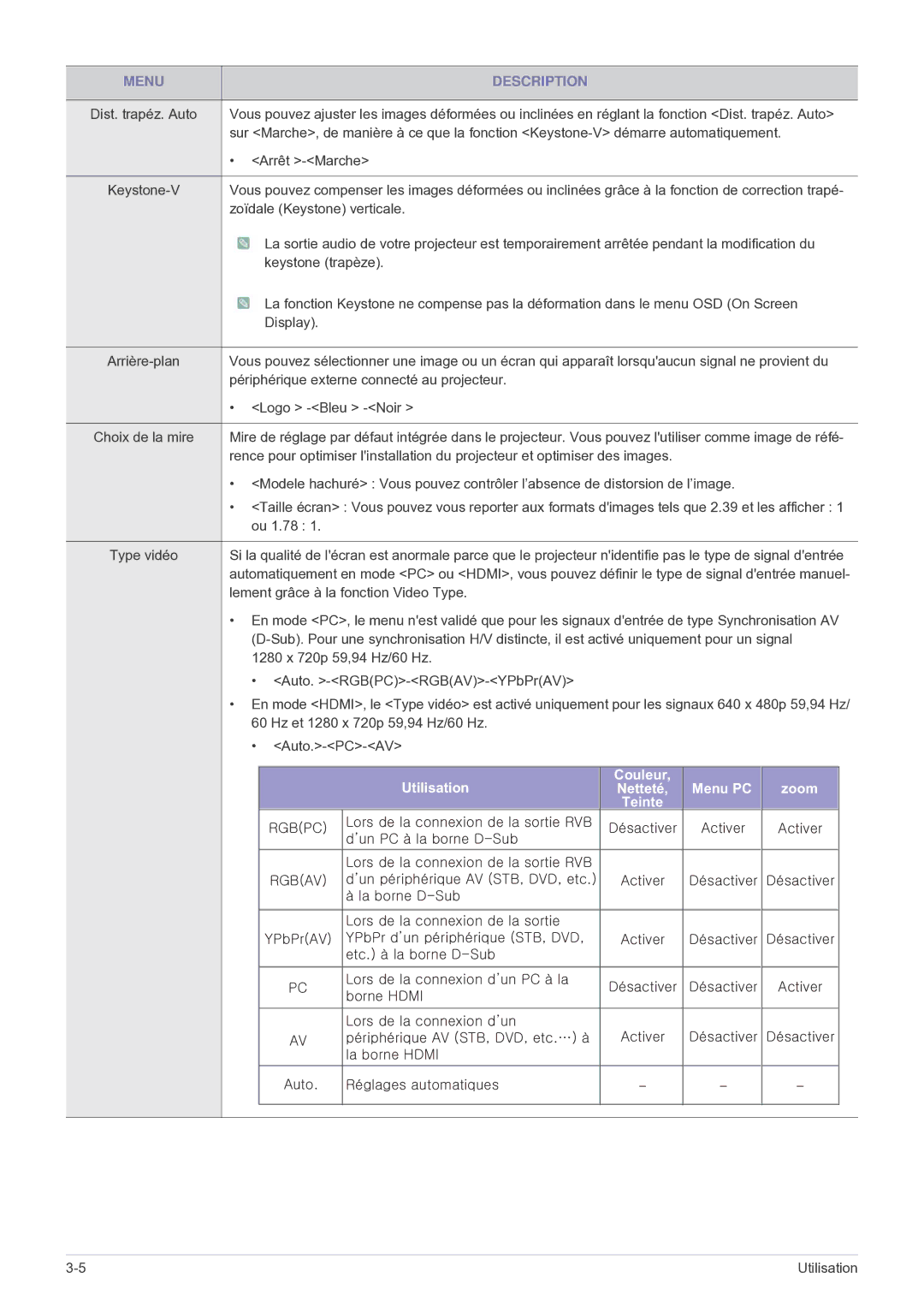 Samsung SP2503WWX/EN manual Utilisation Couleur Menu PC Zoom Netteté Teinte 