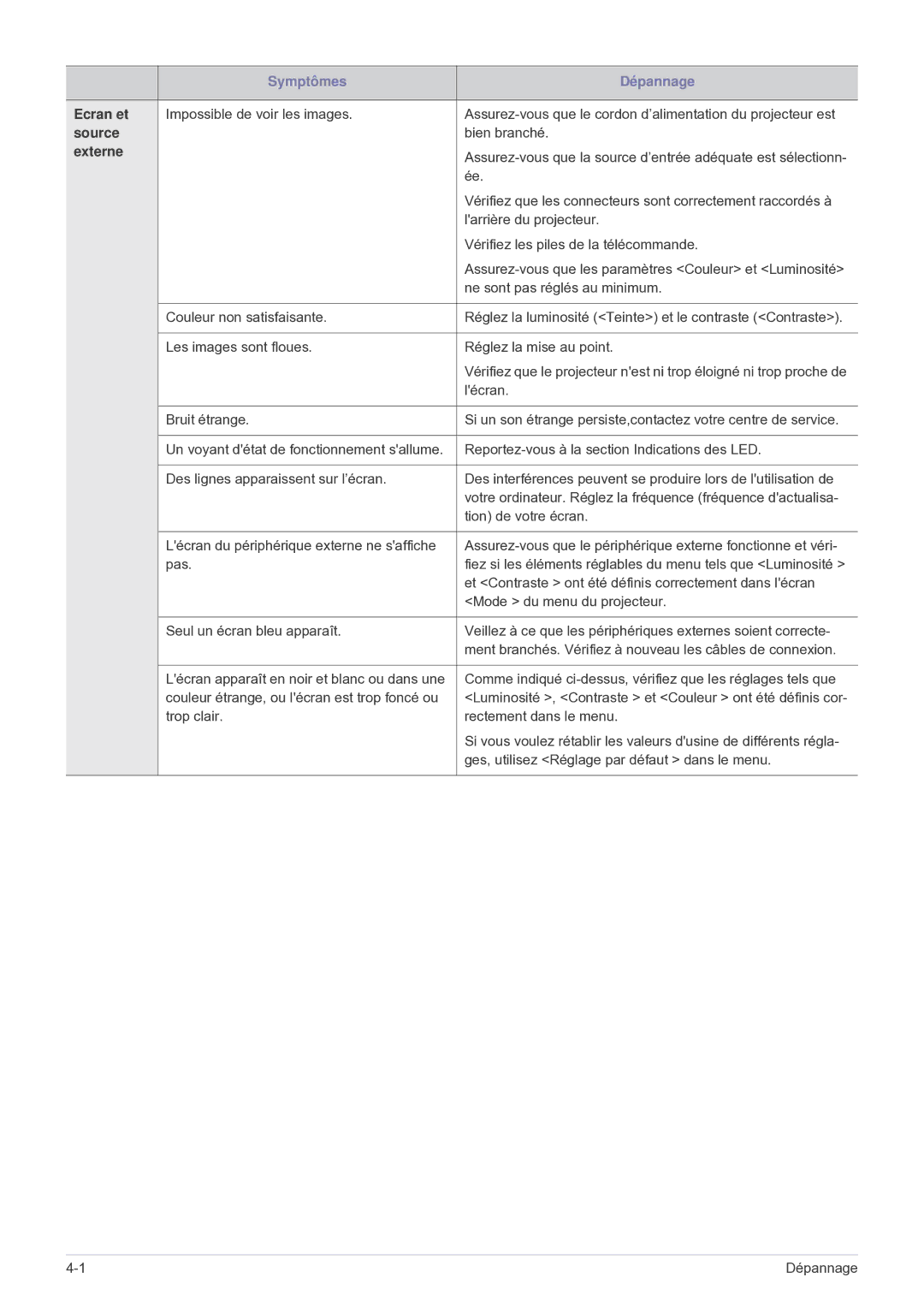 Samsung SP2503WWX/EN manual Ecran et, Source, Externe 