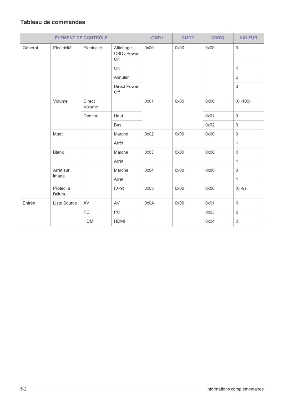 Samsung SP2503WWX/EN manual Tableau de commandes, Élément DE Contrôle CMD1 CMD2 CMD3 Valeur 