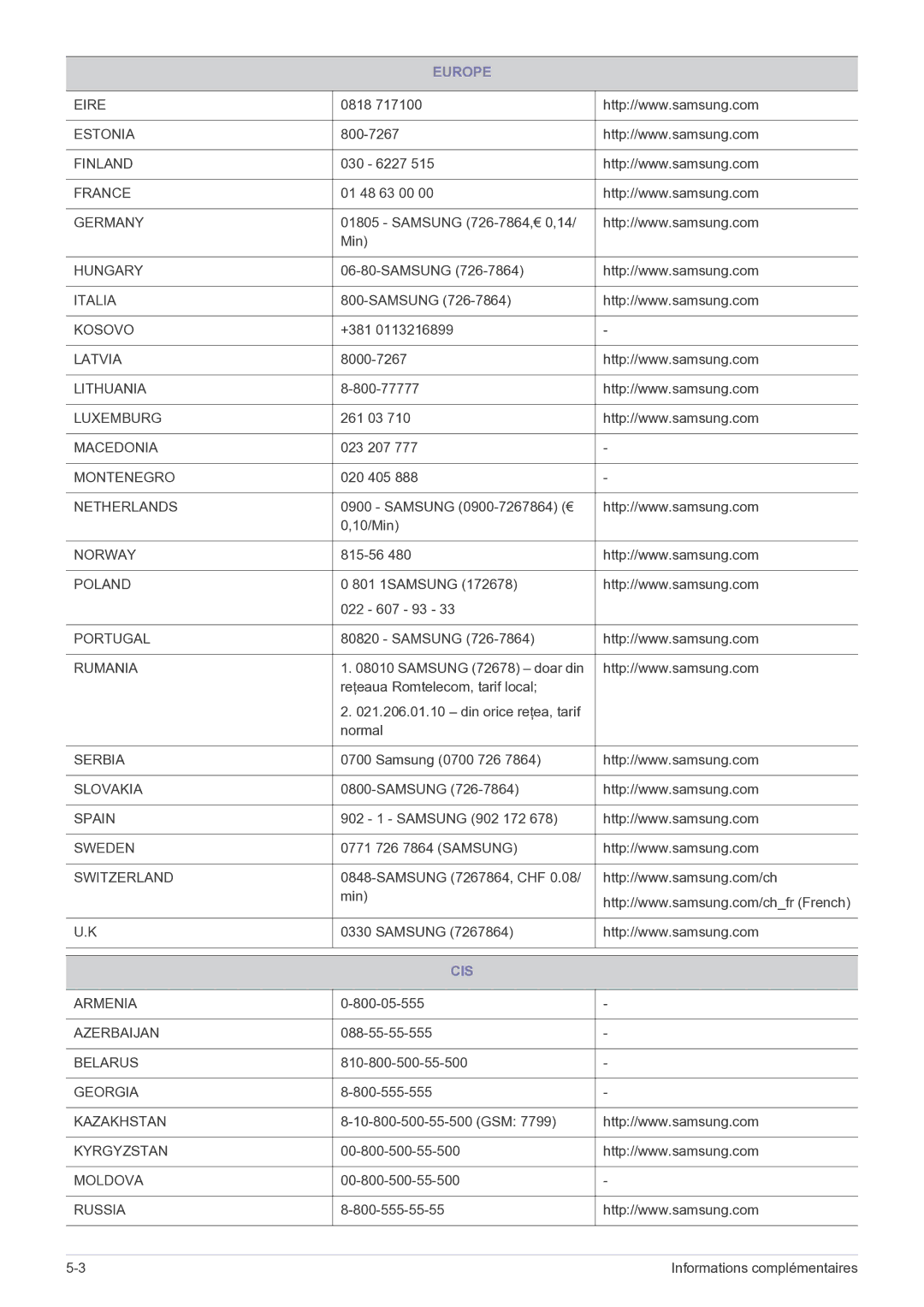 Samsung SP2503WWX/EN manual Cis 