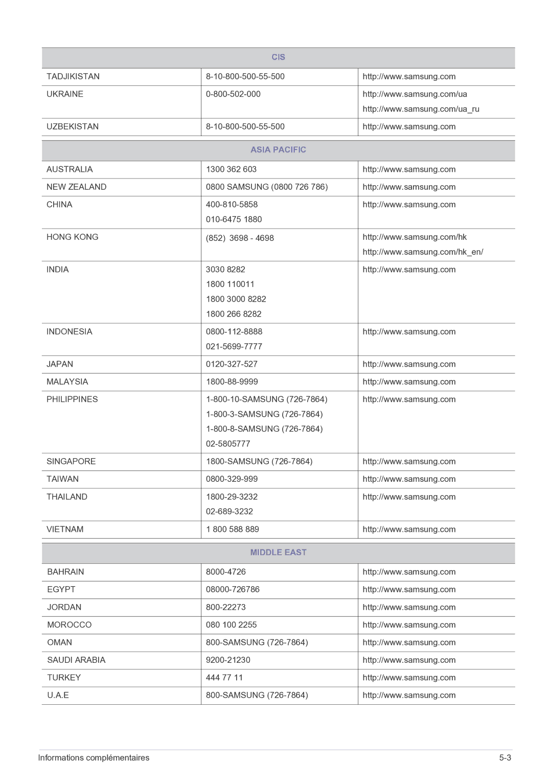 Samsung SP2503WWX/EN manual Asia Pacific, Middle East 