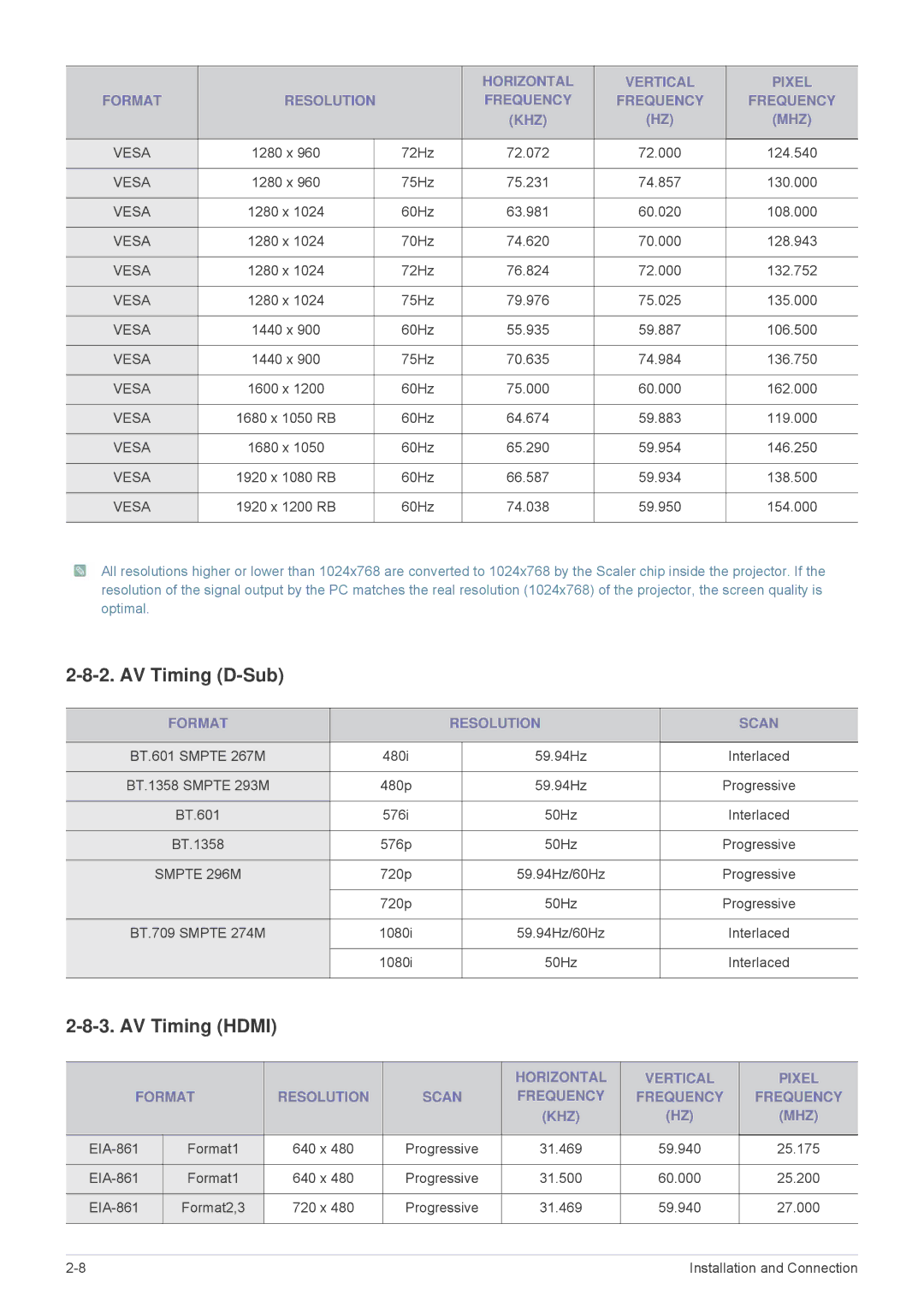 Samsung SP2503XWCX/XV, SP2503XWCX/EN, SP2203XWCX/EN, SP2203XWCX/XV AV Timing D-Sub, AV Timing Hdmi, Format Resolution Scan 