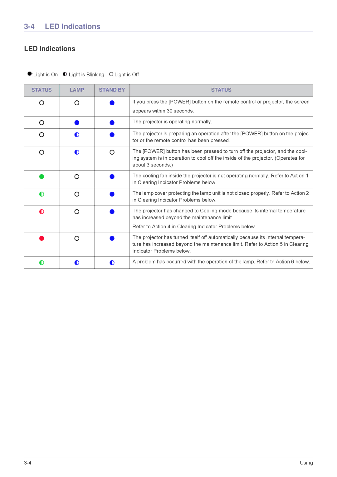 Samsung SP2503XWCX/EN, SP2203XWCX/EN, SP2503XWCX/XV, SP2203XWCX/XV, SP3003XWX/XY manual LED Indications, Status Lamp Stand by 