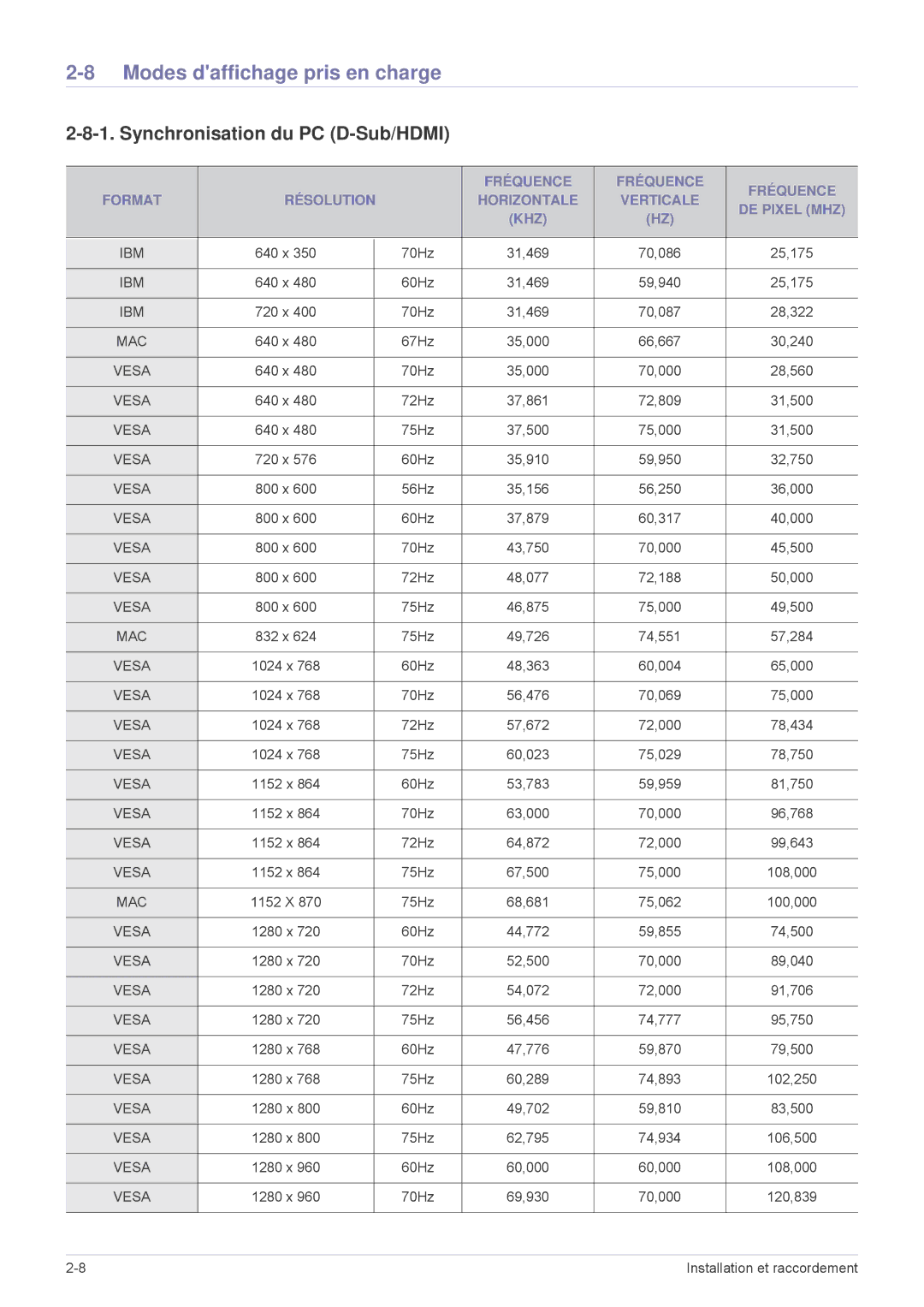 Samsung SP2503XWCX/EN, SP2203XWCX/EN manual Modes daffichage pris en charge, Synchronisation du PC D-Sub/HDMI 