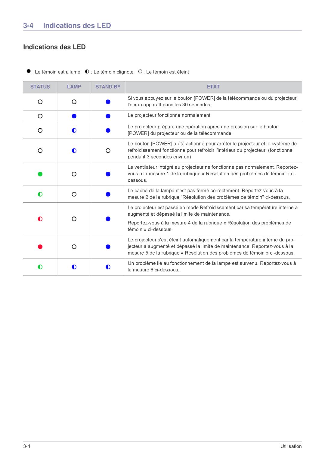 Samsung SP2203XWCX/EN, SP2503XWCX/EN manual Indications des LED, Status Lamp Stand by Etat 