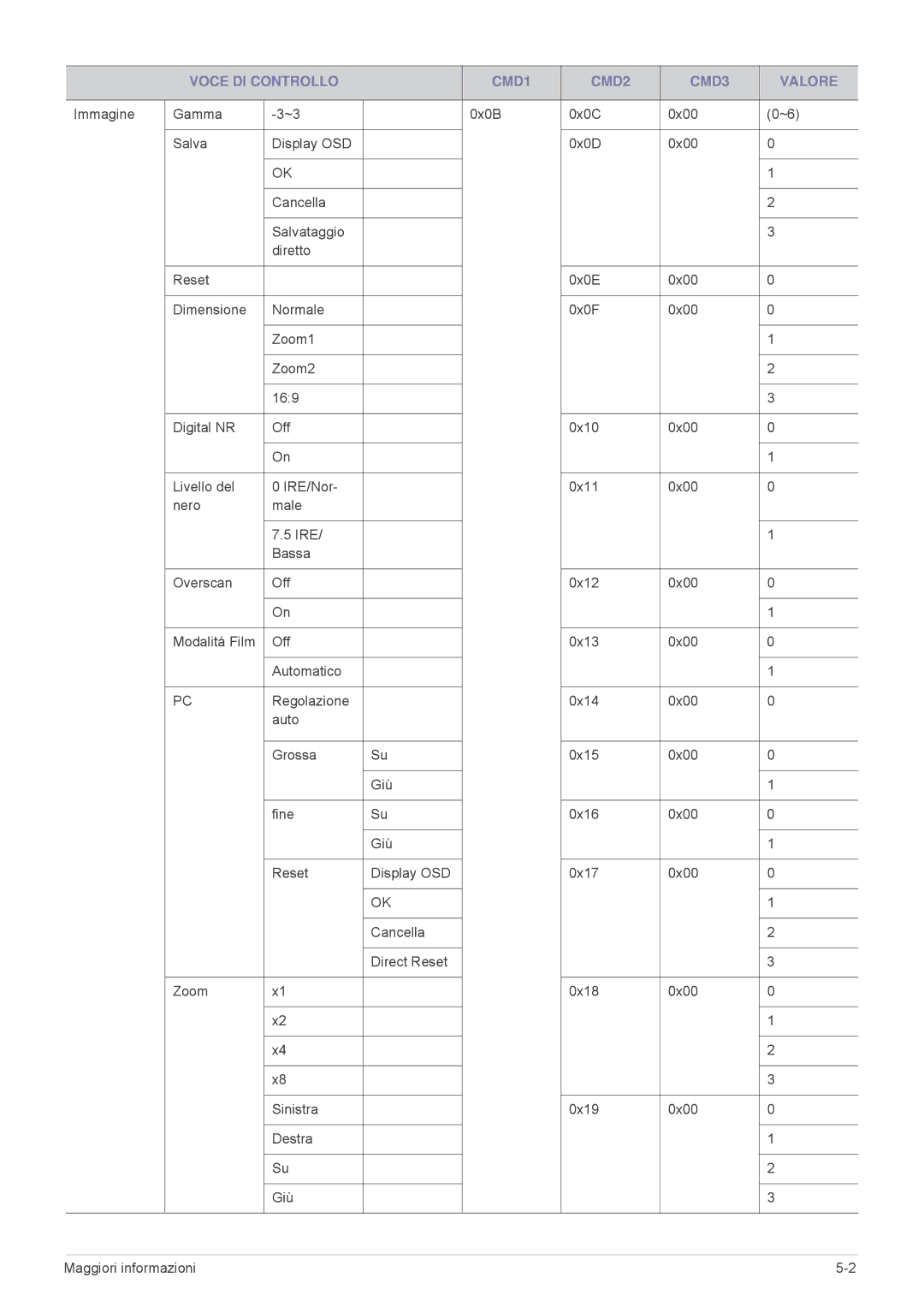 Samsung SP2203XWCX/EN, SP2503XWCX/EN manual Voce DI Controllo CMD1 CMD2 CMD3 Valore 