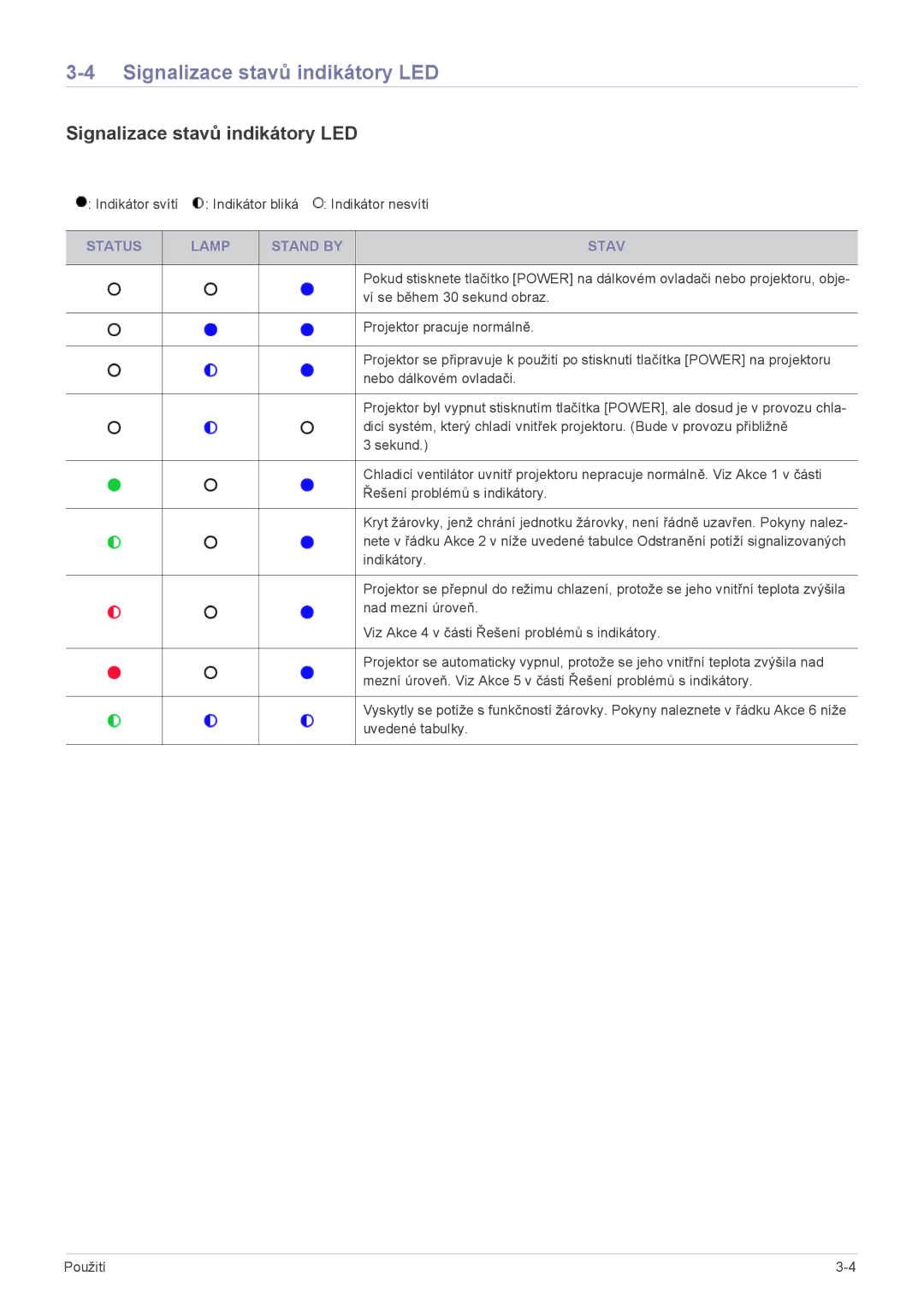 Samsung SP2503XWCX/EN, SP2203XWCX/EN manual Signalizace stavů indikátory LED, Status Lamp Stand by Stav 