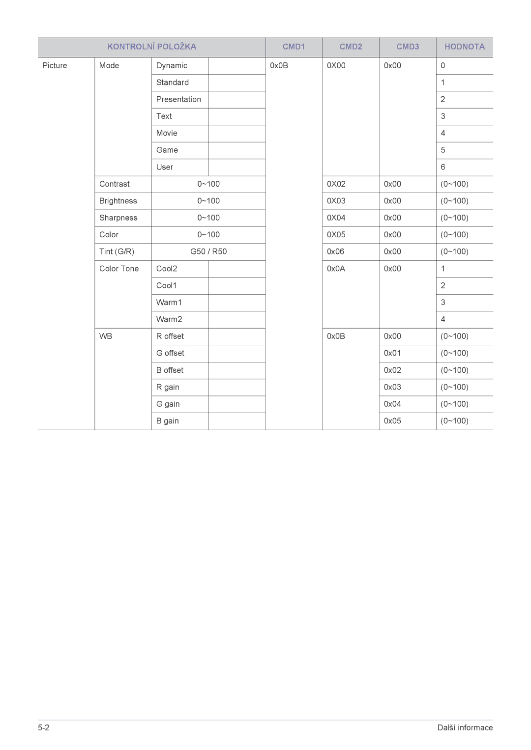 Samsung SP2203XWCX/EN, SP2503XWCX/EN manual 0X02 0x00 ~100 Brightness 